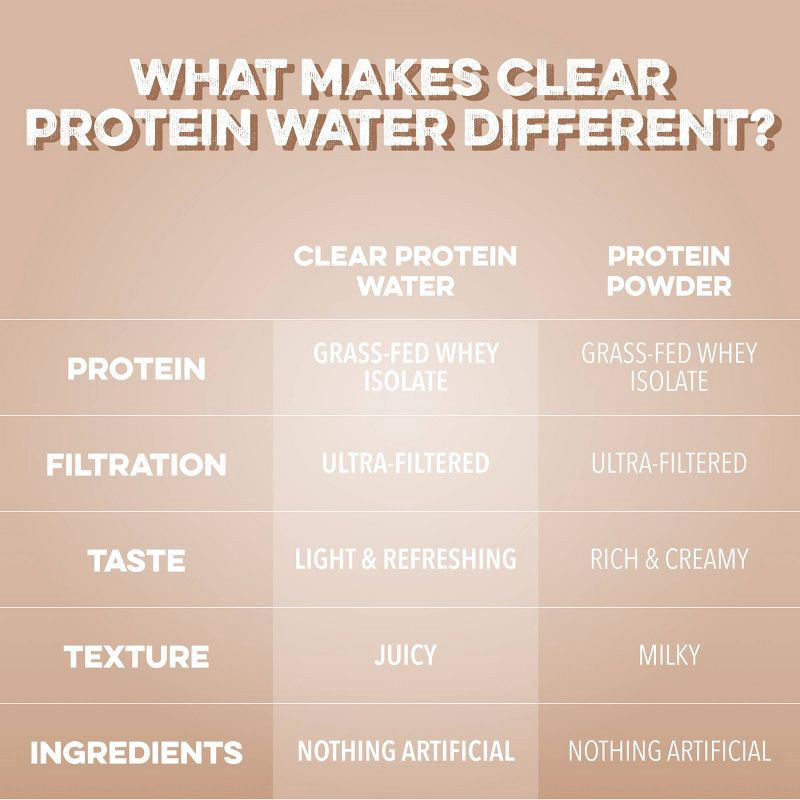 slide 6 of 9, Clean Simple Eats Clear 10g Protein Water Coconut Creme - 12 fl oz Can, 10 gram, 12 fl oz