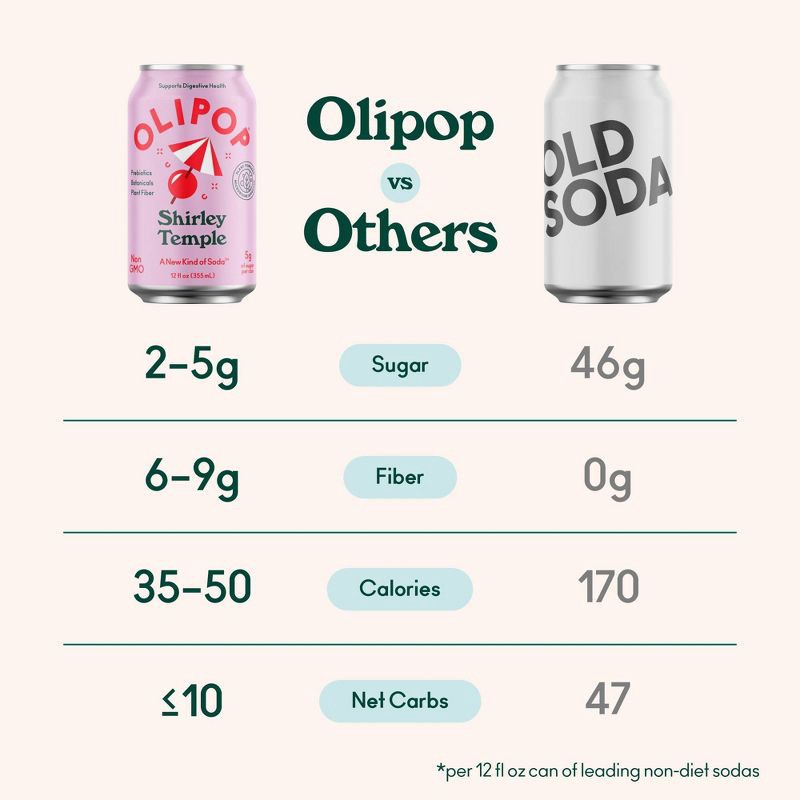 slide 6 of 6, Olipop Shirley Temple Prebiotic Soda - 12 fl oz Can, 12 fl oz