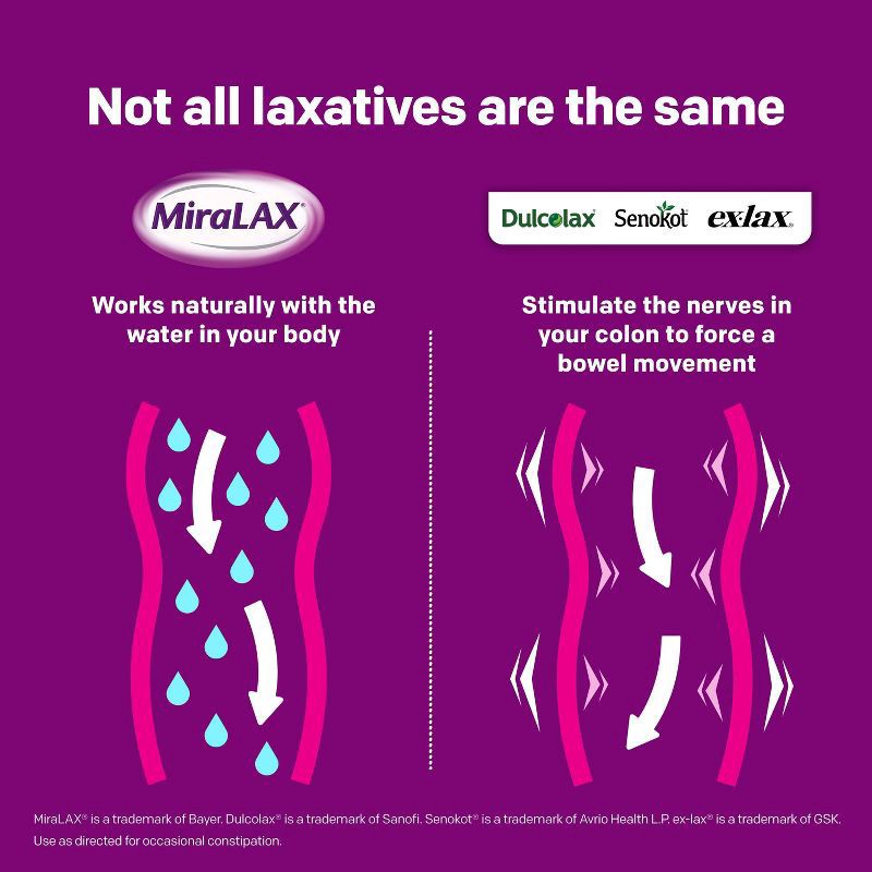 slide 2 of 6, Miralax Gentle Constipation Relief 24 Doses without Harsh Side Effects Osmotic Laxative Powder - 14.4oz, 14.4 oz