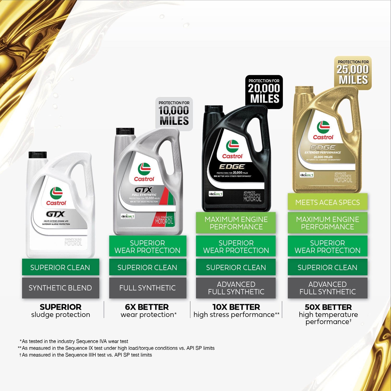 slide 4 of 10, Castrol Edge Sae 5W-40 Advanced Full Synthetic Motor Oil, 5 qt