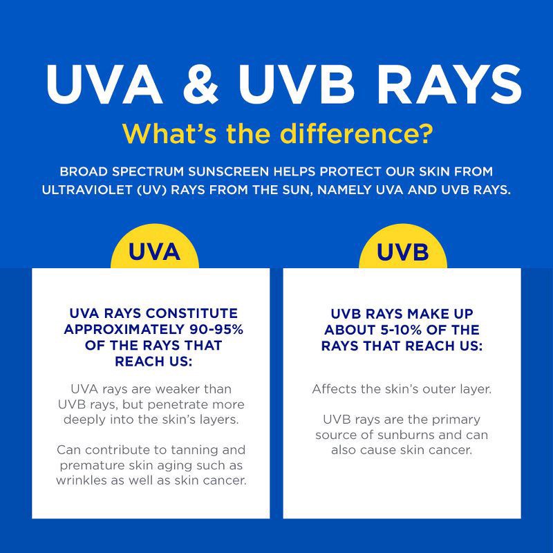 slide 3 of 11, Coppertone Sport Face Sunscreen Lotion SPF 60+, 2.5 Fl Oz Tube, 2.5 fl oz