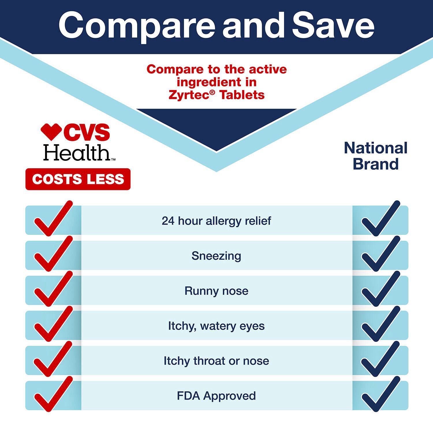 slide 7 of 9, Cvs 24hr Allergy Relief Tablets, 10mg Cetirizine Hcl, 120 Ct, 120 ct