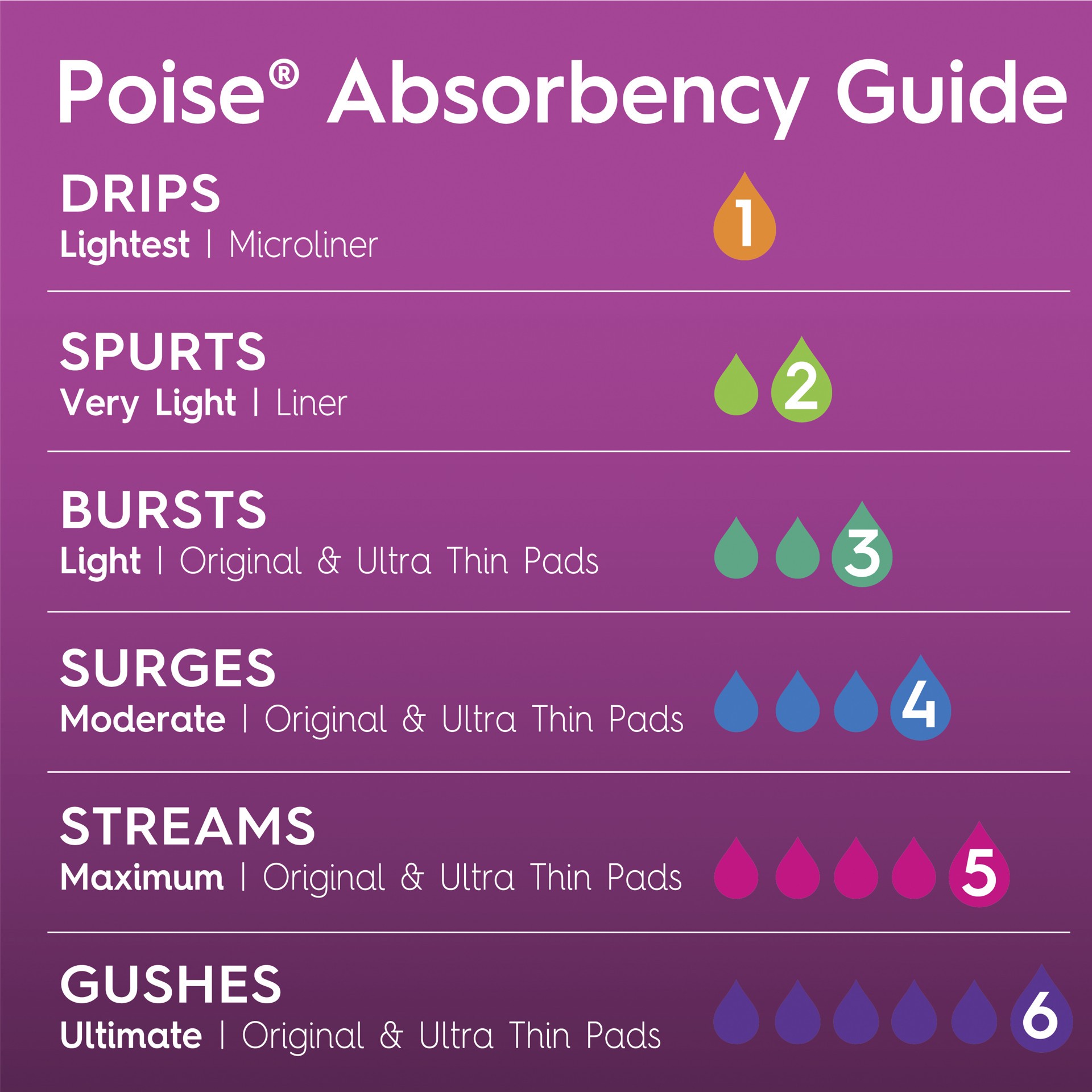 slide 5 of 5, Poise Daily Incontinence Panty Liners, 2 Drop Very Light Absorbency, Long, 24 Count of Pantiliners, 24 ct