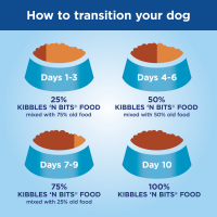 slide 11 of 16, Kibbles 'N Bits Small Breed, Mini Bits, Savory Beef and Chicken Flavor Dog Food, 3.5-Pound, 