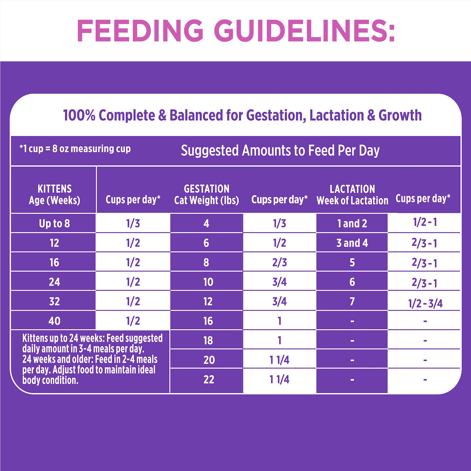 slide 6 of 6, Proactive Health Premium Healthy Kitten with Chicken Kitten Nutrition 56 oz, 56 oz