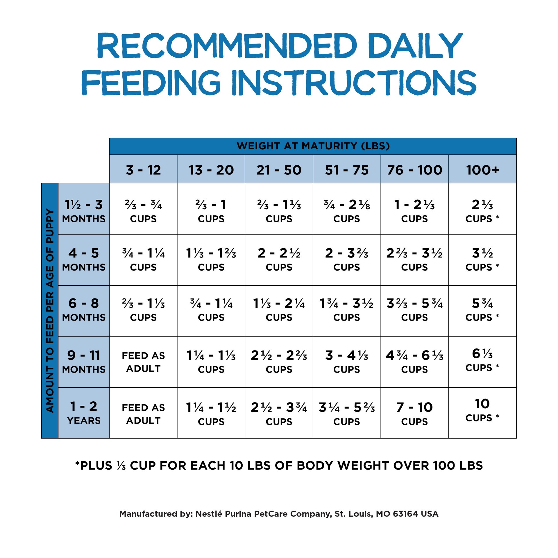 slide 5 of 9, Beneful Purina Beneful Healthy Puppy With Farm-Raised Chicken Dry Puppy Dog Food, 3.5 lb