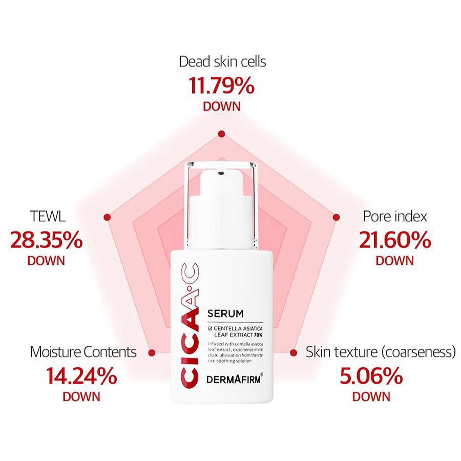 slide 4 of 5, Dermafirm CICAA.C Serum 1.01 fl oz, 1 ct