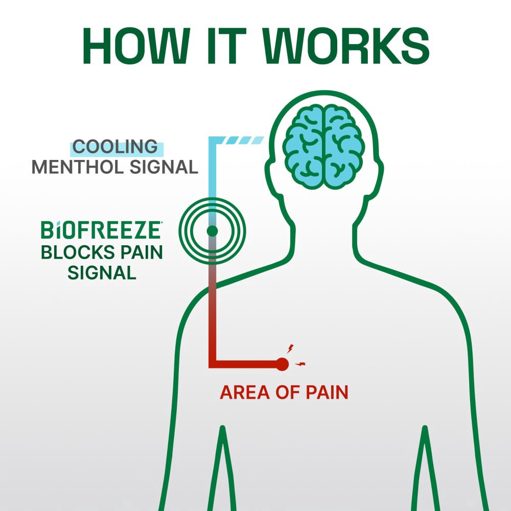 slide 5 of 6, Biofreeze Pro Gel Roll On, 3 oz
