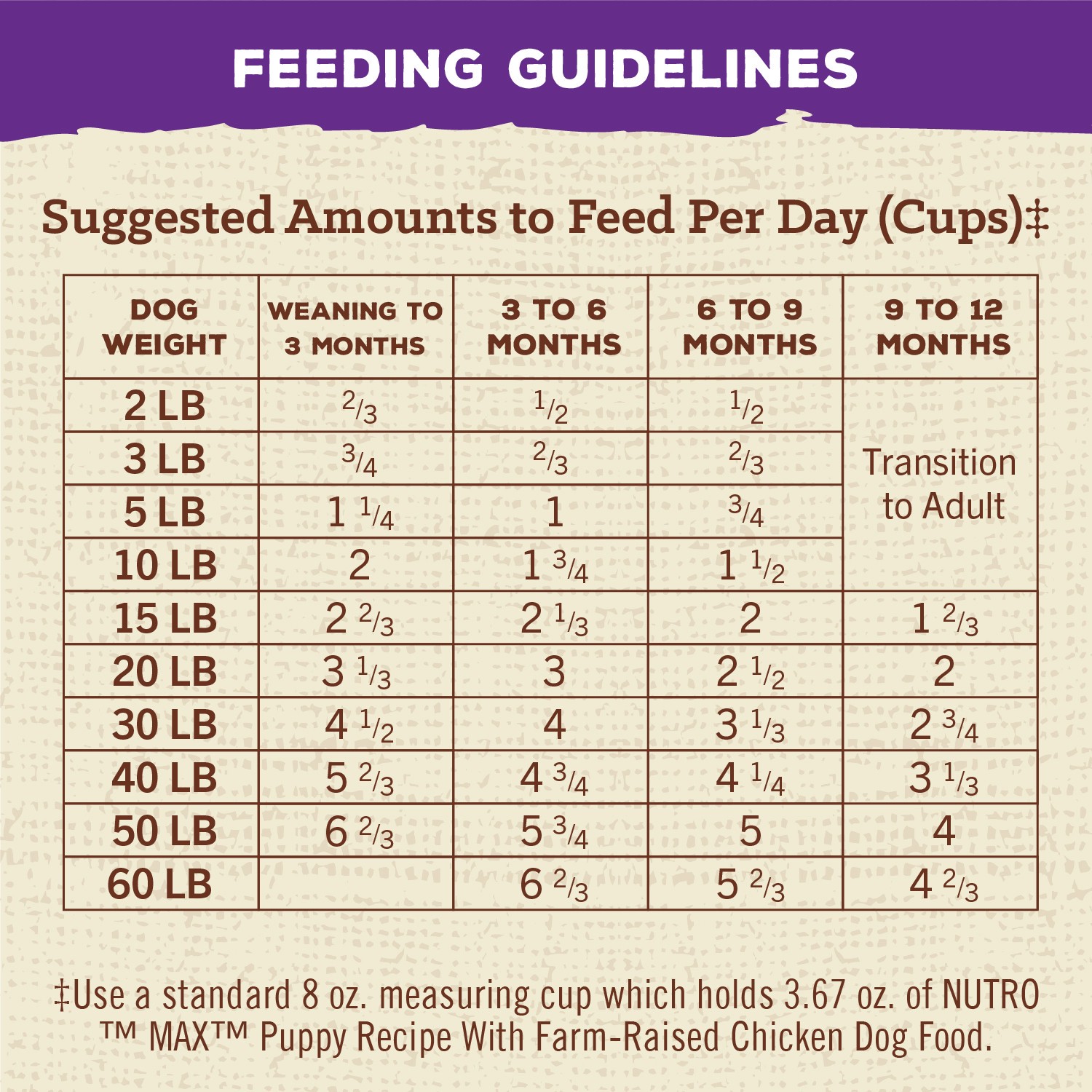 slide 4 of 5, Nutro Max Up to 1 Year Puppy Recipe Natural with Farm-Raised Chicken Dog Food 12 lb, 12 lb