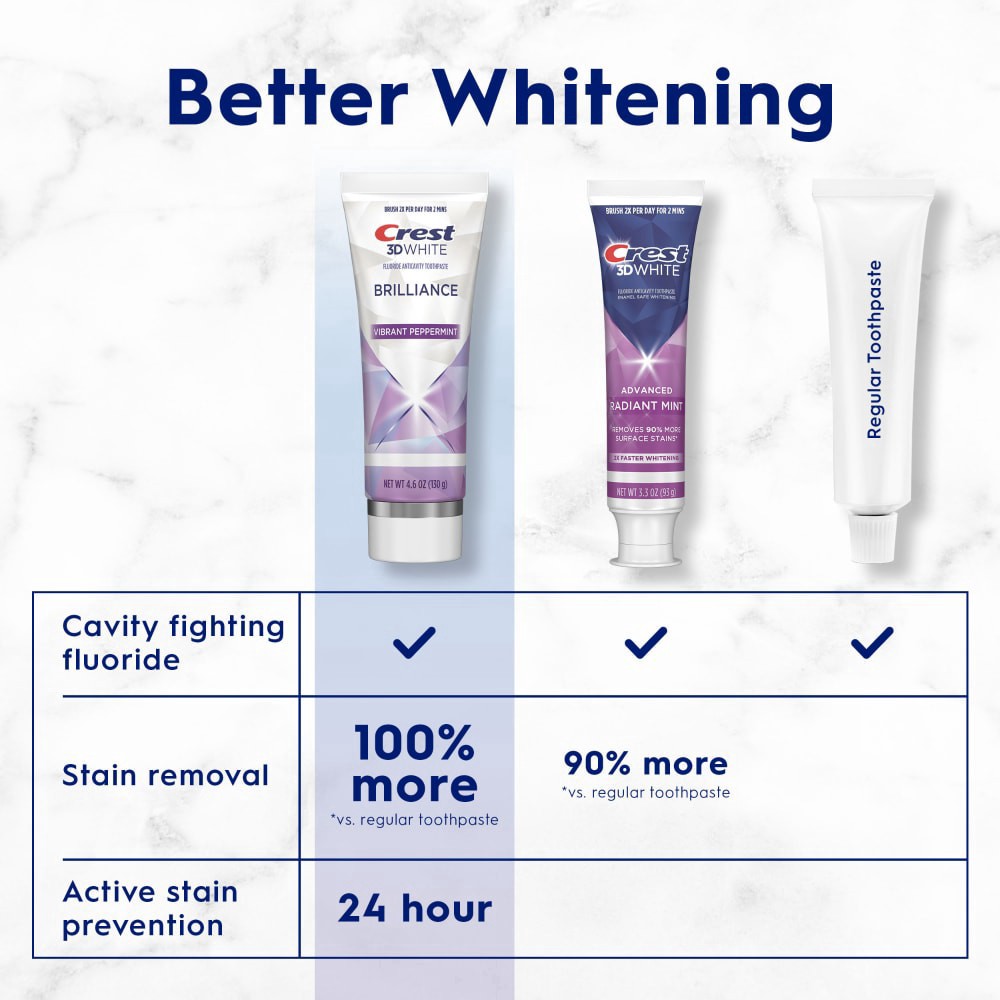 slide 4 of 6, Crest 3D White Brilliance Vibrant Peppermint Teeth Whitening Toothpaste, 4.6 oz Pack of 2, Anticavity Fluoride Toothpaste, 100% More Surface Stain Removal, 24 Hour Active Stain Prevention, 2 ct