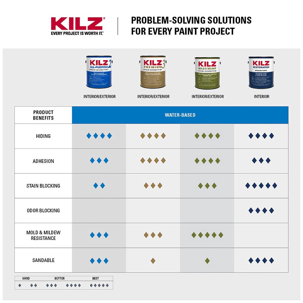 slide 2 of 5, KILZ 2 All-Purpose Interior/Exterior Multi-purpose Water-based Wall and Ceiling Primer (1-quart), 1 ct
